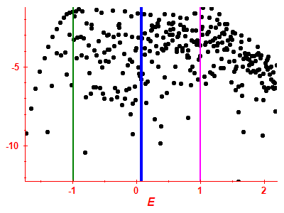 Strength function log